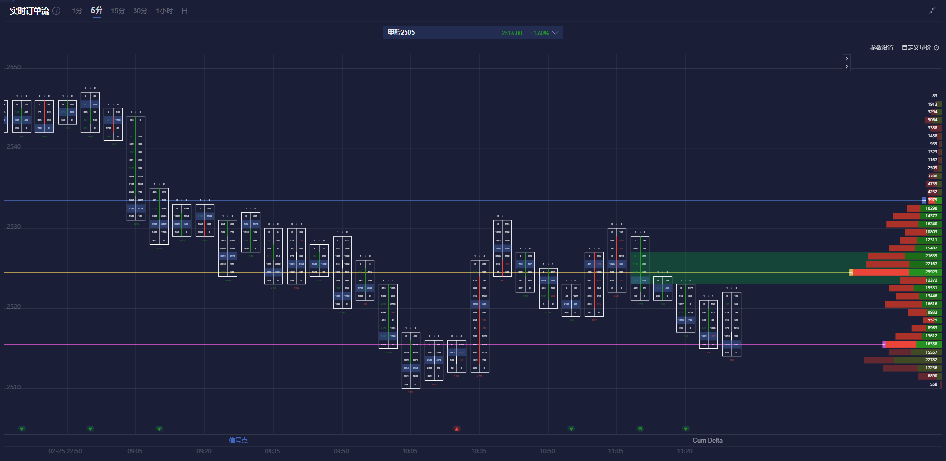 周四（3月6日），马来西亚棕榈油期货主力合约FCPOc3上涨1.43%，报4480林吉特/吨，创下近三周以来的最大单日涨幅。市场在供应紧张与外部政策不确定性之间持谨慎态度，价格在4372至4710林吉特区间震荡，买卖双方对未来方向尚存分歧。