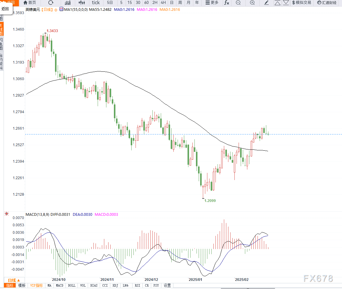 据金融时报消息：知情人士透露，Meta即将在其开源语言模型Llama 4中提升语音功能，预计将在不久的将来发布。该公司认为未来的人工智能代理将以对话形式为主，而非仅依赖文本。