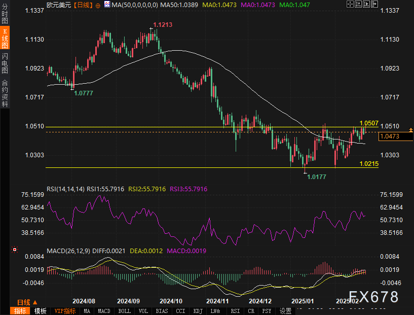 路透技术分析师分析显示,美原油的价格可能会面临挑战,接下来将测试每桶 67.60 美元的支撑位。如果油价跌破这一重要水平,市场可能会进一步向 66.41 美元至 66.89 美元的区间迈进。