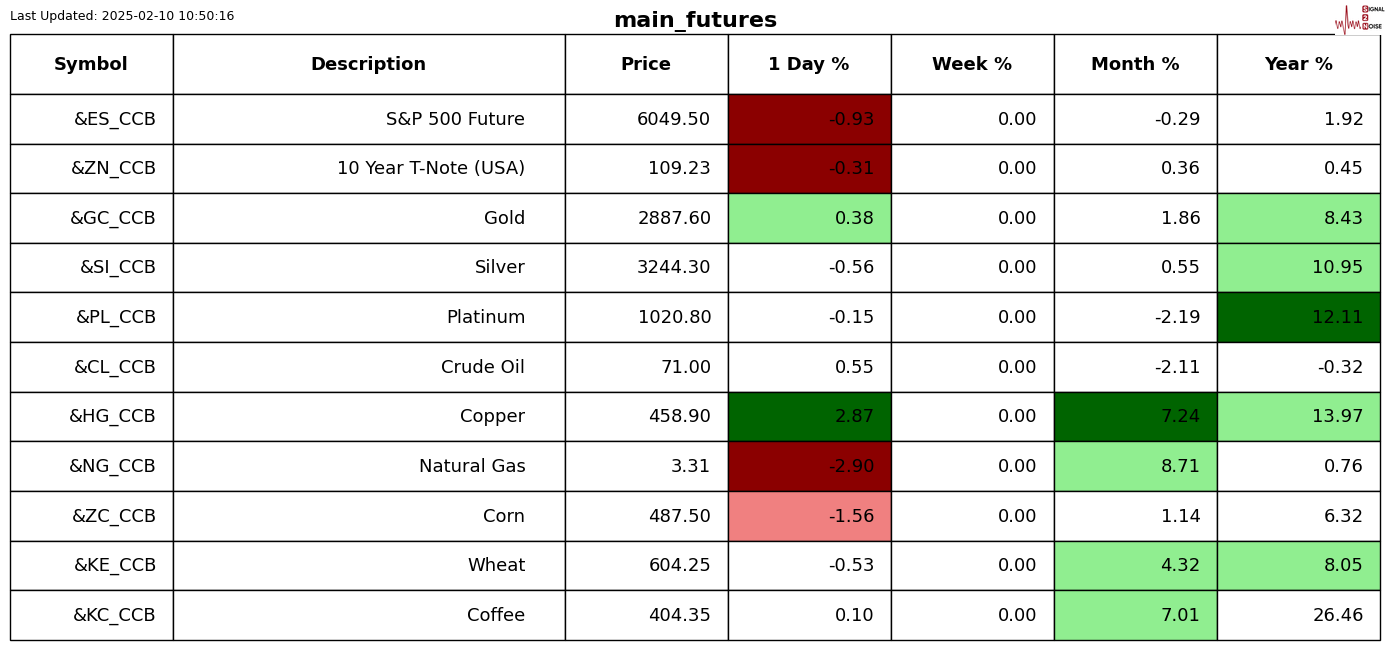 尽管日本名义薪资创下30多年最大涨幅,1月实质薪资在小幅上涨后出现下降,高通胀压力依然影响消费者购买力。此时,日本大型企业即将展开春季工资谈判,市场普遍预计日本央行将在3月会议上保持利率不变,以进一步评估工资增长的持续性。这一动态可能对日元汇率产生复杂影响,需引起注意。