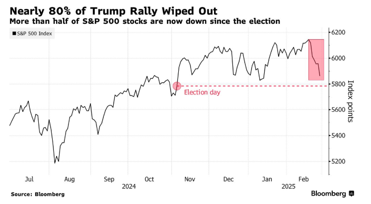 根据美国纽约联邦储备银行的最新数据,3月3日的担保隔夜融资利率(SOFR)为4.33%,较前一日的4.39%有所下降。此外,这一天的有效联邦基金利率同样为4.33%,未与前一日的利率发生变化。