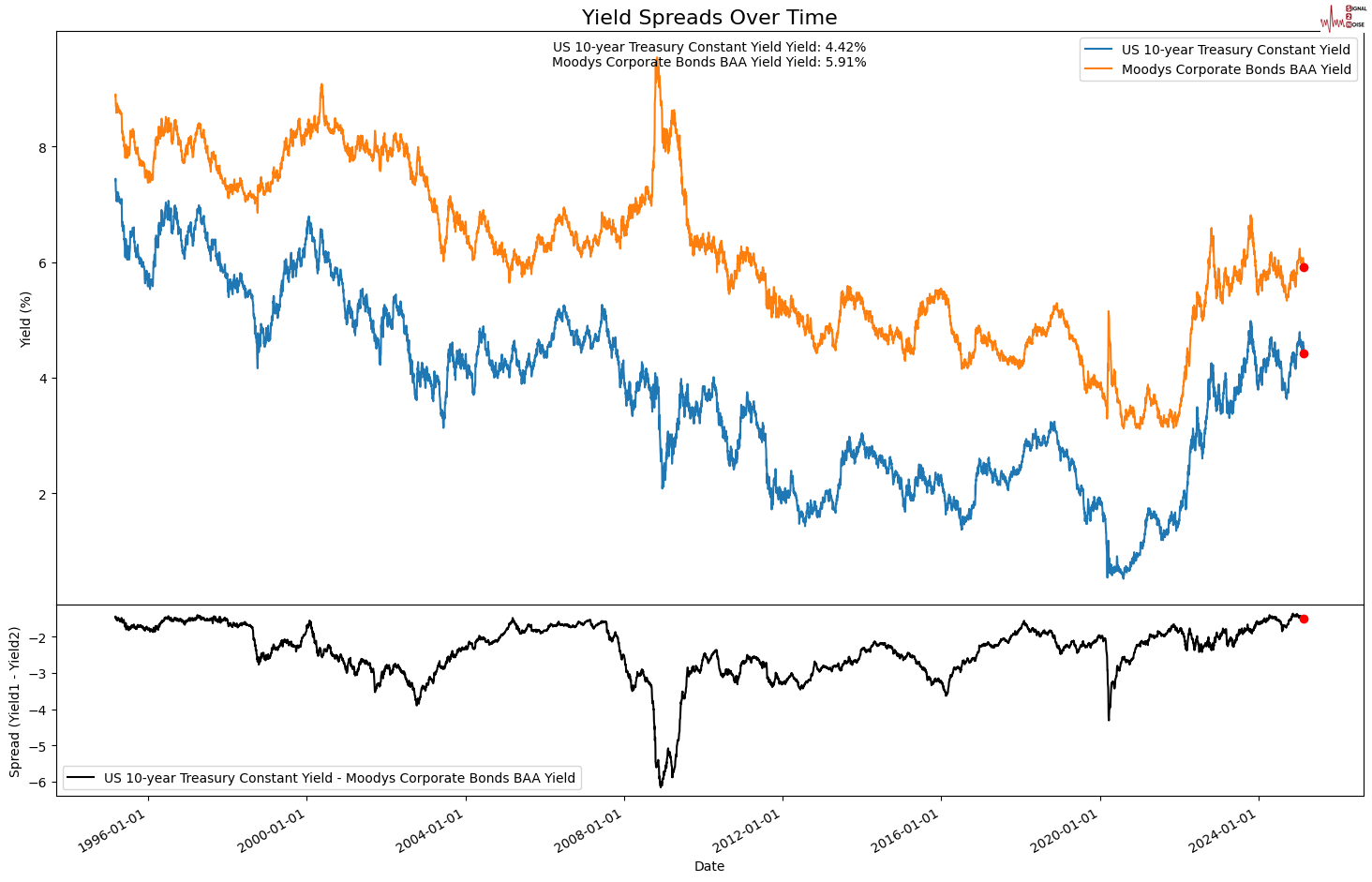 最新数据揭示，波罗的海干散货指数(BDI)于2025年3月5日报1228点，达到四天内的最低水平，较前值下跌了2.69%，这一幅度是自2025年2月12日以来的最大跌幅，同时也是该指数连续第二天下跌。