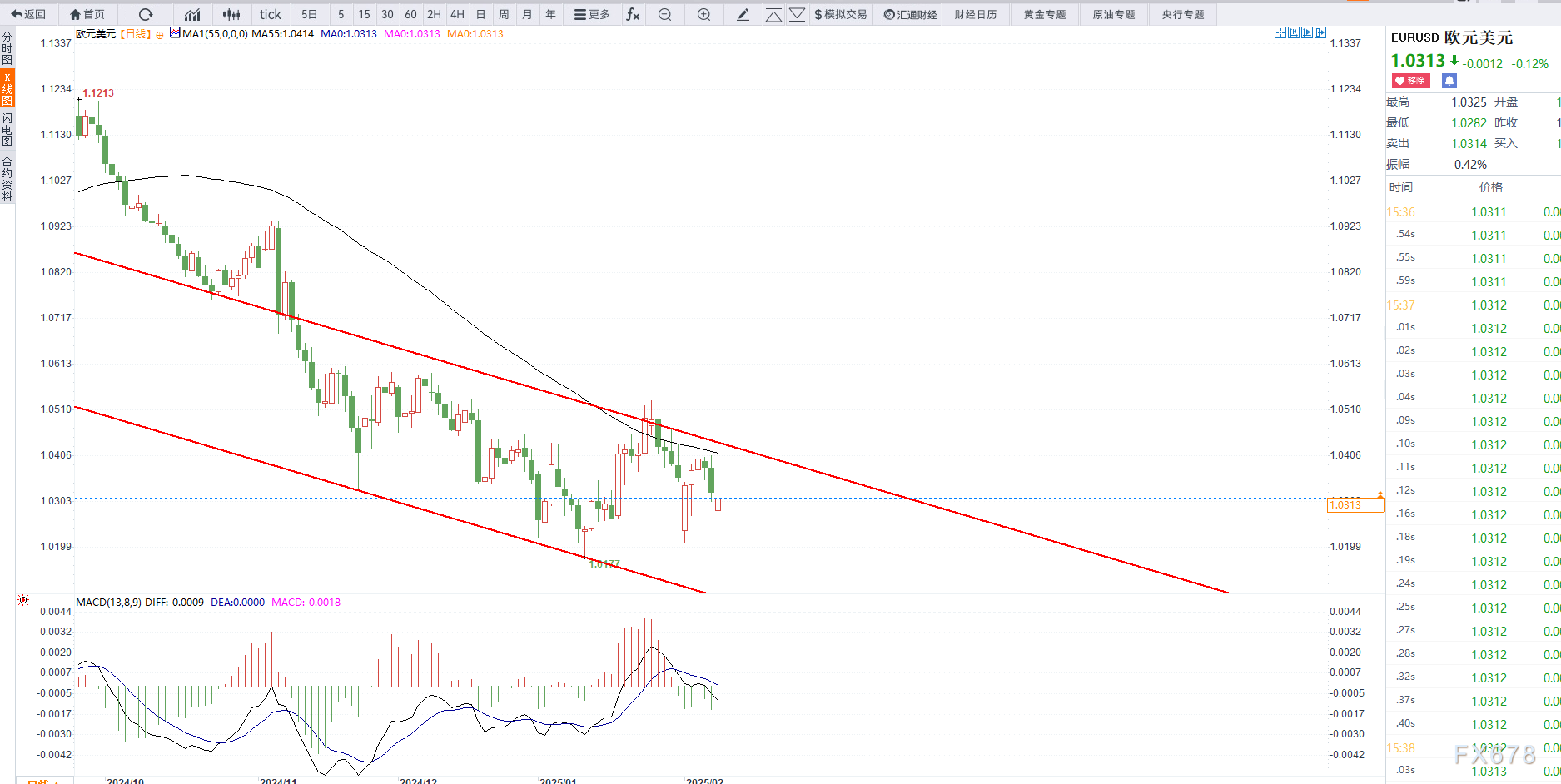 美元多头遭遇挑战，卖压增加