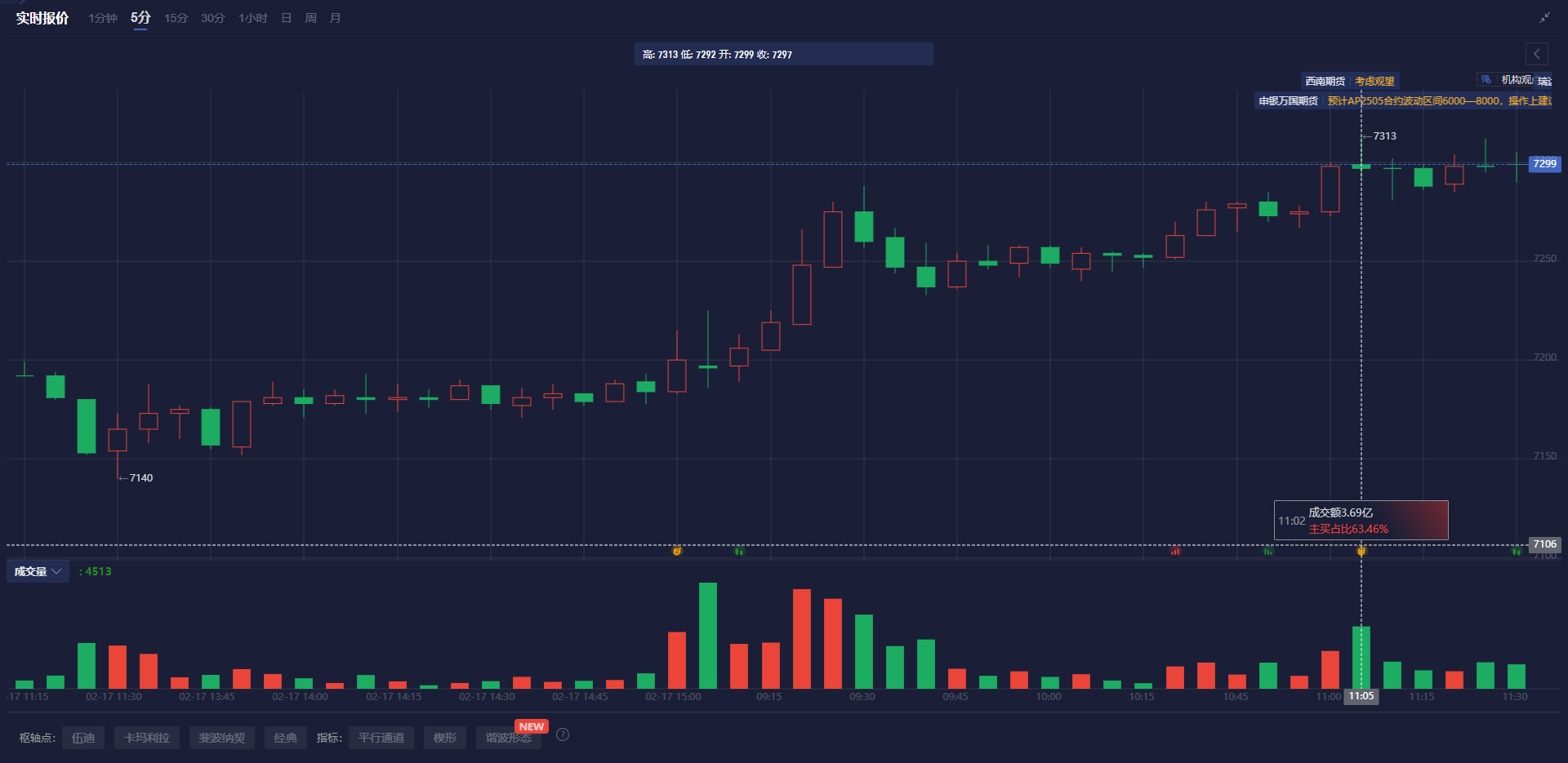 分析师对加拿大3月12日降息的预期达95%。