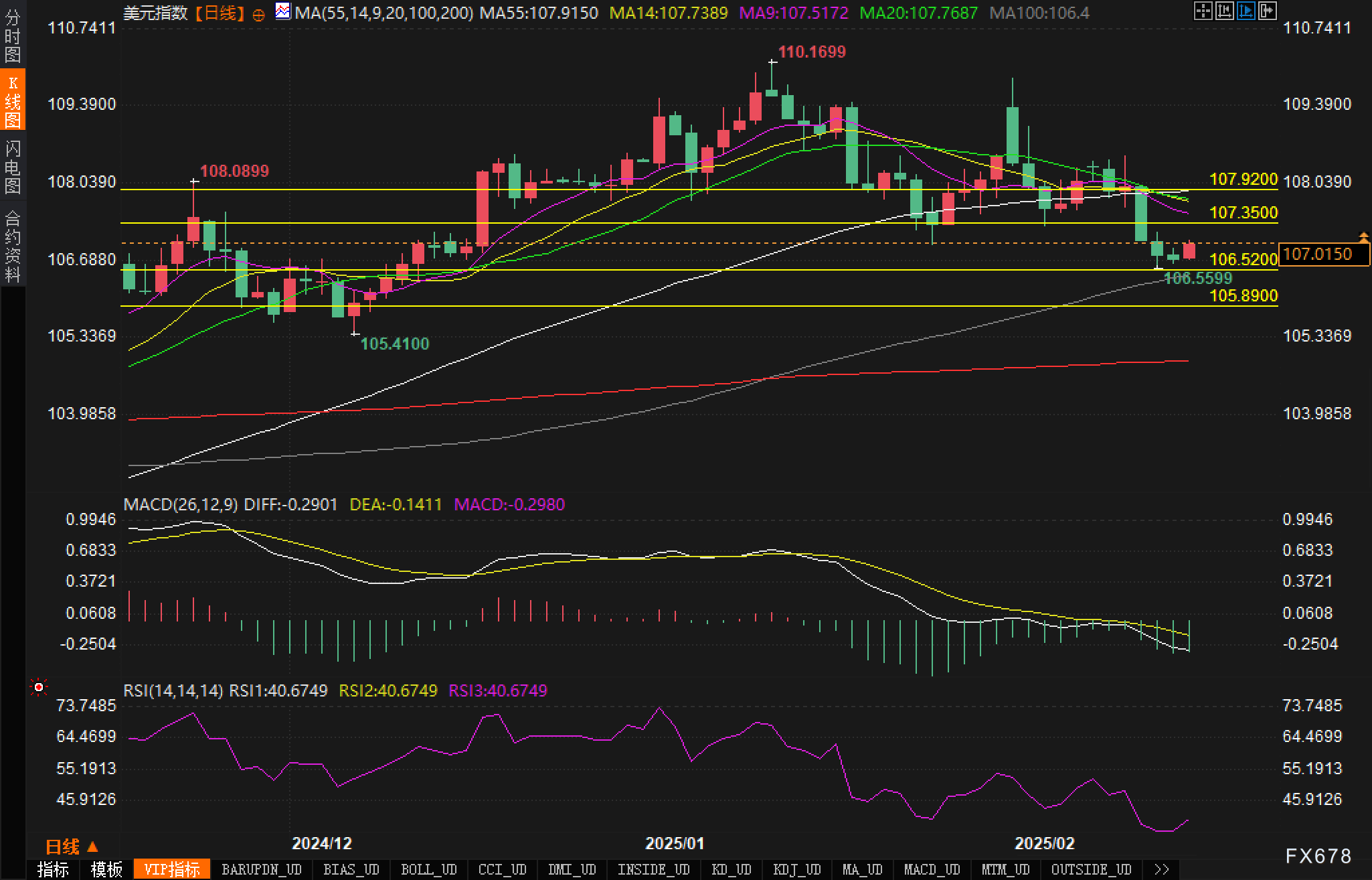 美元/日元从隔夜低位148.10反弹,美债收益率走势助力;