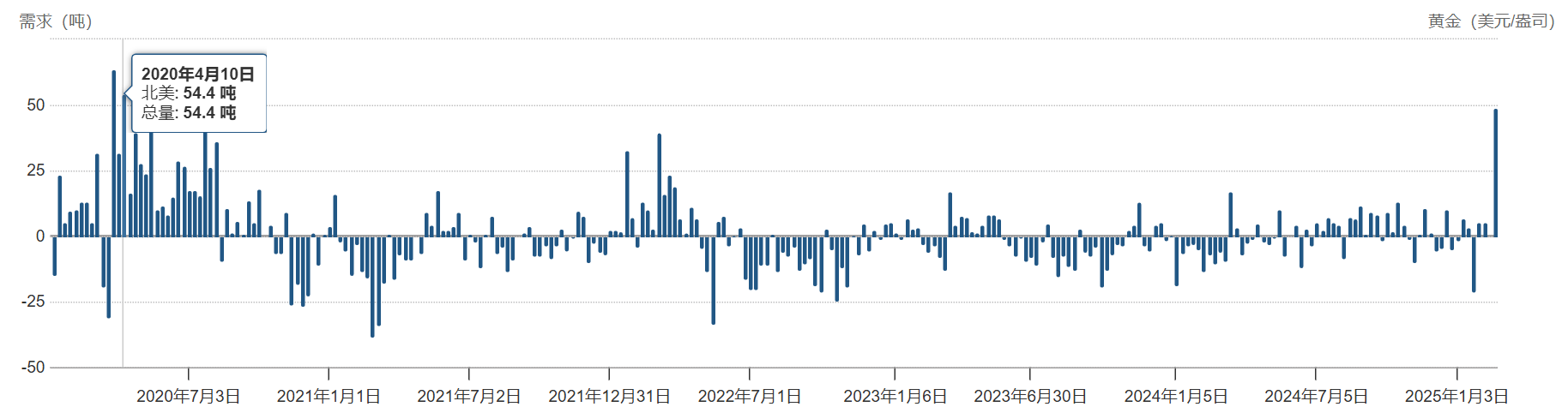 商品货币纽元/美元在日内的表现显著，涨幅达到1.0%，现报0.5717。