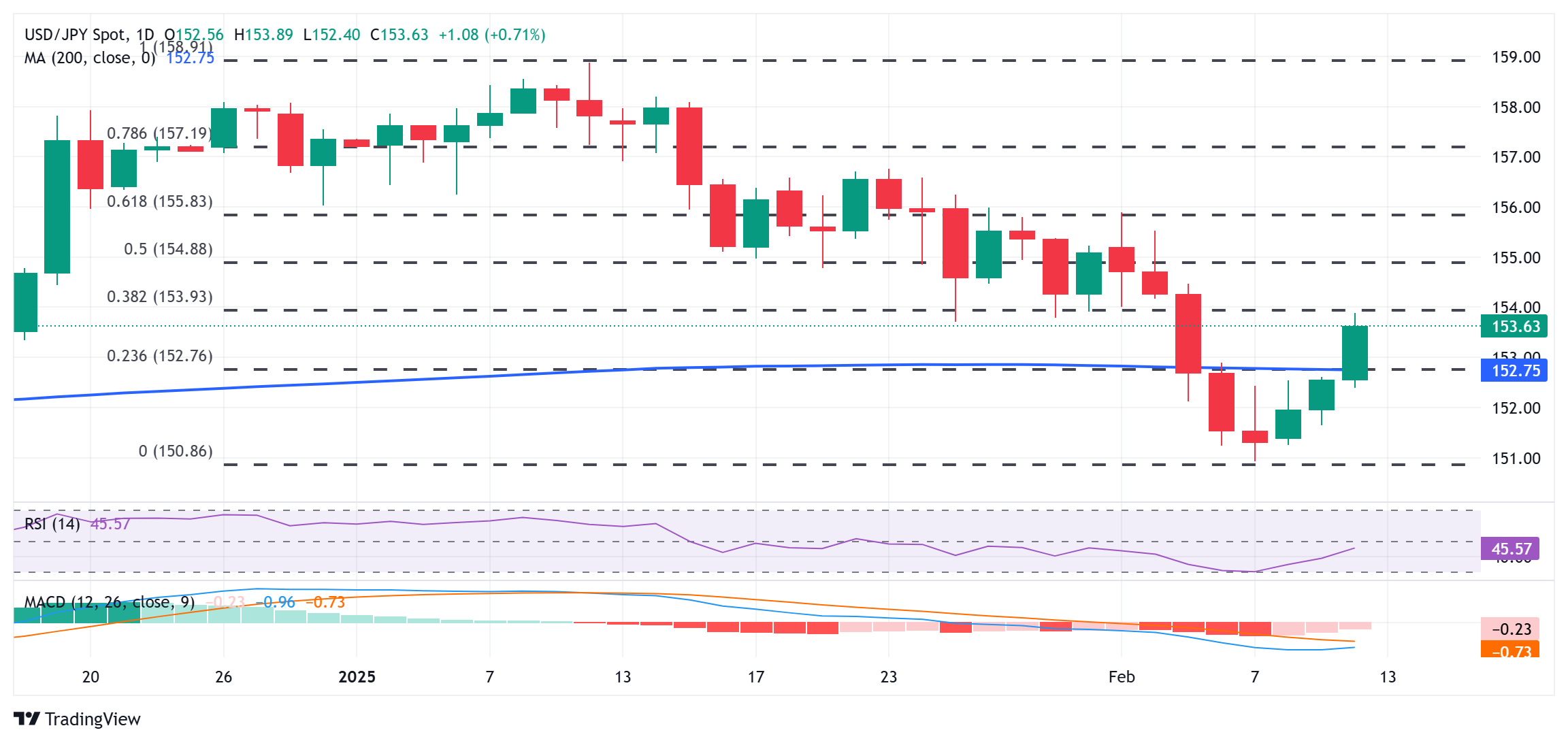 黄金在避险情绪的影响下重新上涨,投资者对美国经济放缓的忧虑加剧,同时本周非农数据预示疲软,推动避险资金流入助力金价回升