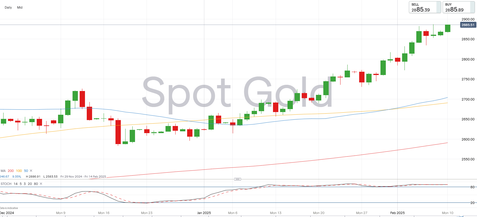罗素 2000 小盘股指数尾盘大幅下跌 3.1%，创下自 9 月以来的新低。