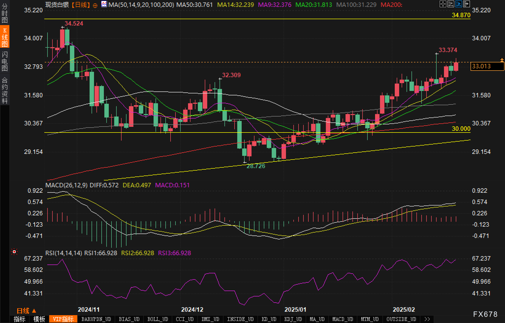 美联储最新褐皮书指出薪资增长放缓,物价上涨趋于温和。