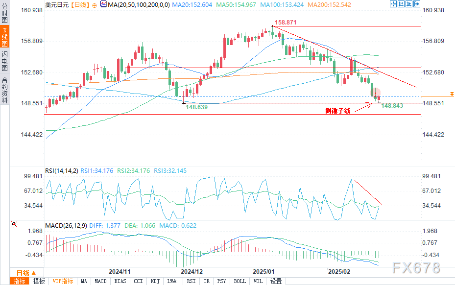 Forexlive分析师Justin Low：瑞士失业率已连续三个月维持在2.7%，尽管这一数据与2023年3月创下的1.9%低点相比显得相当疲软