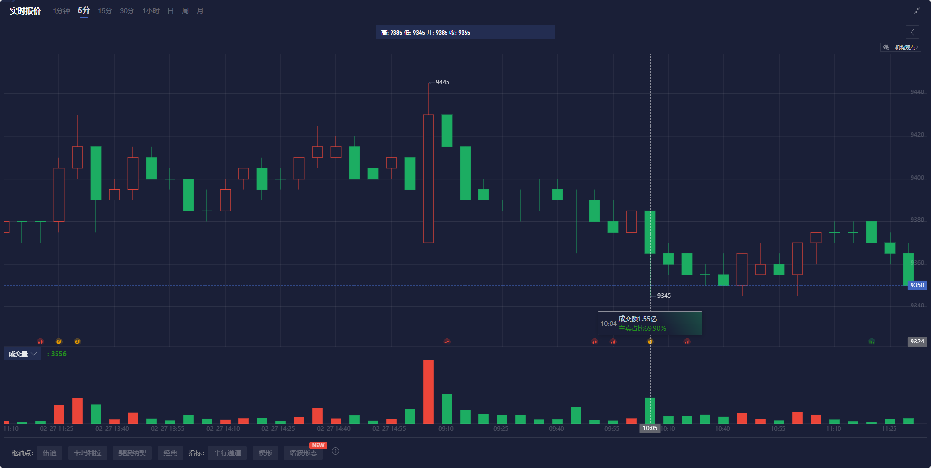 纳斯达克 100 指数从下跌转为上涨