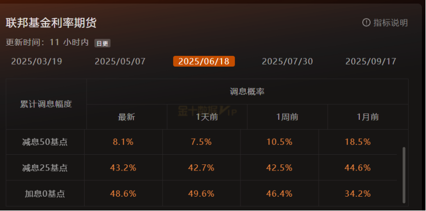 美国财政部成功拍卖440亿美元的七年期国债，得标利率为4.194%（上期为4.457%），投标倍数维持在2.64（上次也为2.64）。