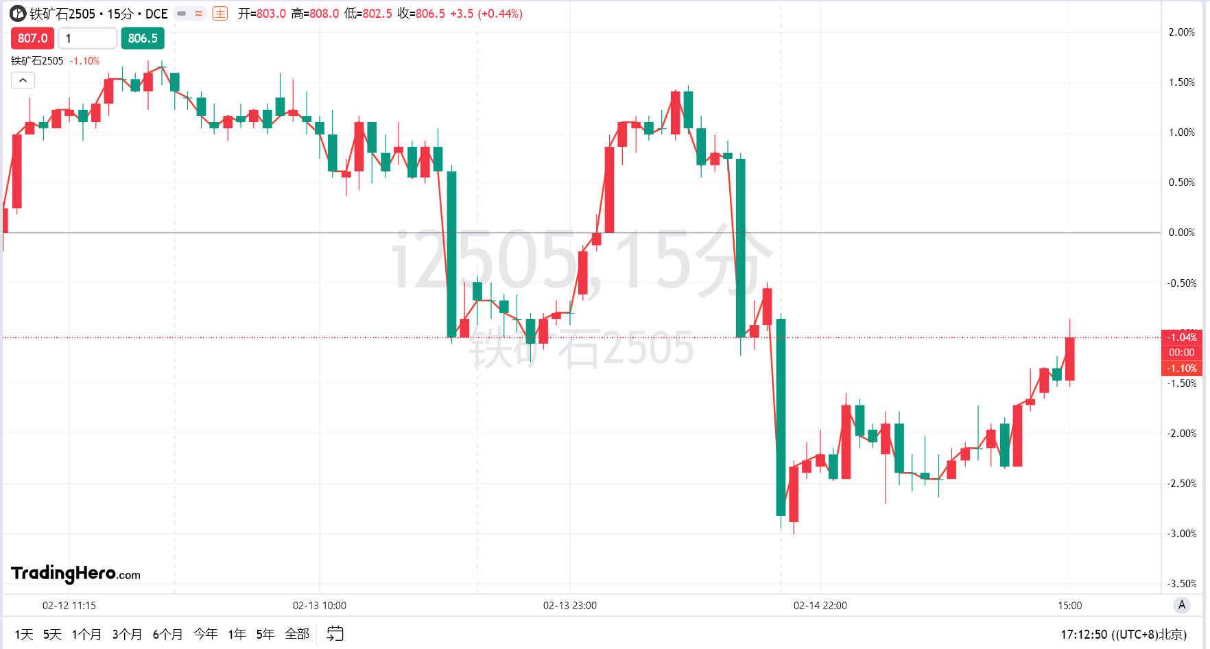 3月8日，安进公司与协和麒麟株式会社发布了ROCKET III期临床试验的最新成果，该试验正在评估针对OX40受体的T细胞再平衡疗法rocatinlimab在治疗中重度特应性皮炎方面的效果。IGNITE研究对rocatinlimab的两种剂量进行了评估，结果显示两种剂量组在主要共同终点和所有关键次要终点上均达成，并且与安慰剂组相比均表现出统计学显著差异。