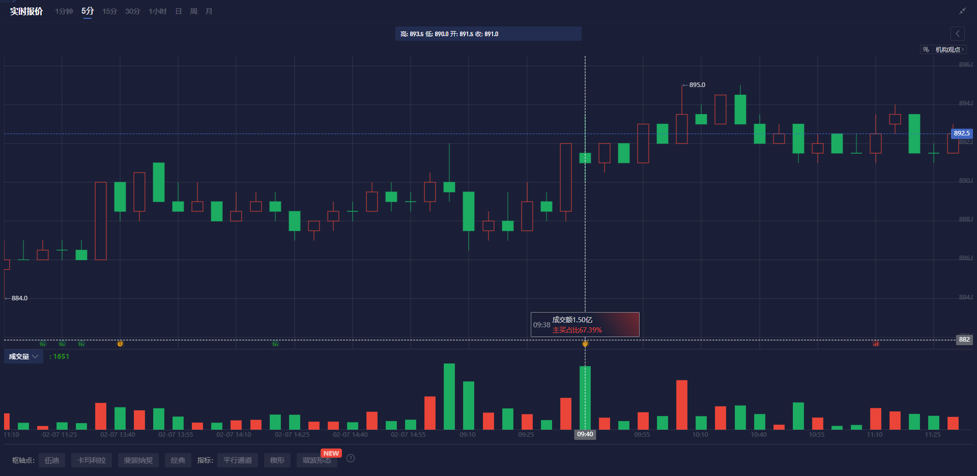 北水动向|北水成交净买入97.42亿 内资继续抢筹阿里(09988)等科网股 全天抛售港交所(00388)超7亿港元