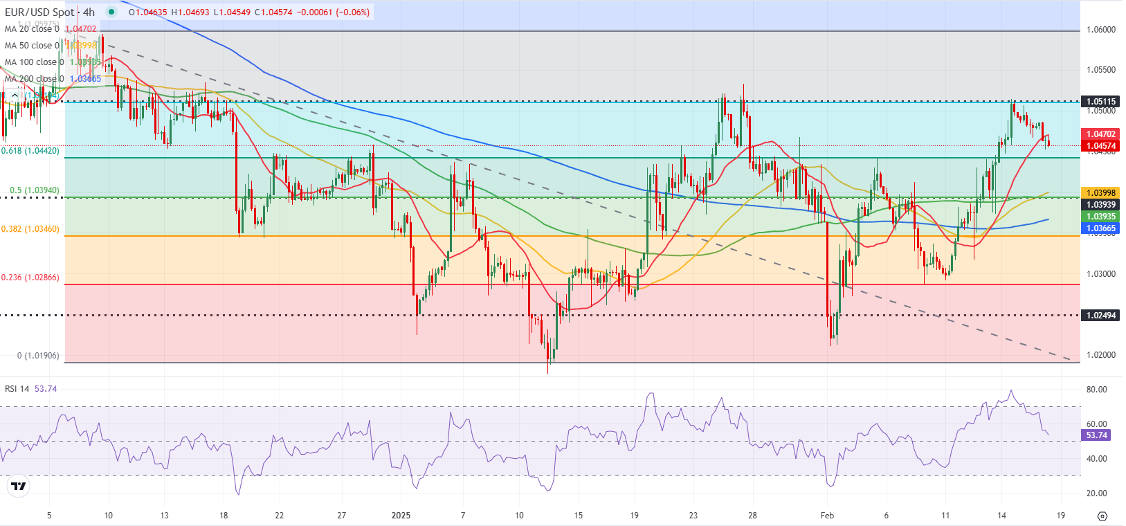 周三（3月5日）美市盘初，欧元兑美元汇率突破1.0750，创下今年最高纪录。美国经济增长前景的不确定性加剧，使得美元指数（DXY）跌至三个月低点，已下跌至105下方，为欧元提供了上升的动力。市场将密切关注明日欧洲央行的货币政策决策，预计将连续第五次降息25个基点。
