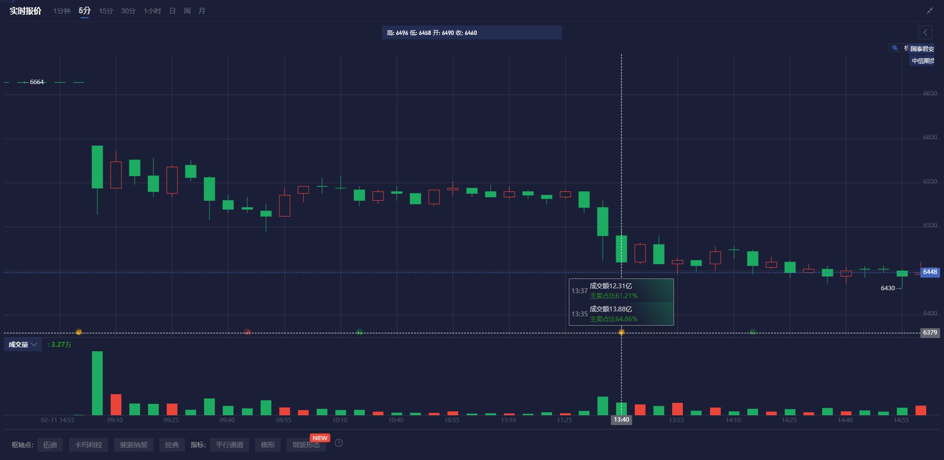 液化石油气期货主力日内涨幅显著，达到1.26%，价格为4592元/吨