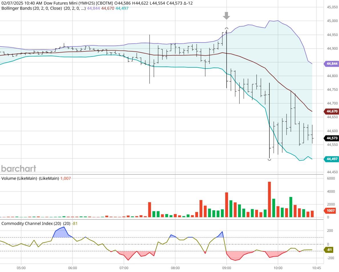 德国10年期国债收益率创下自1990年以来的最大盘中涨幅，现涨幅约为30个基点。