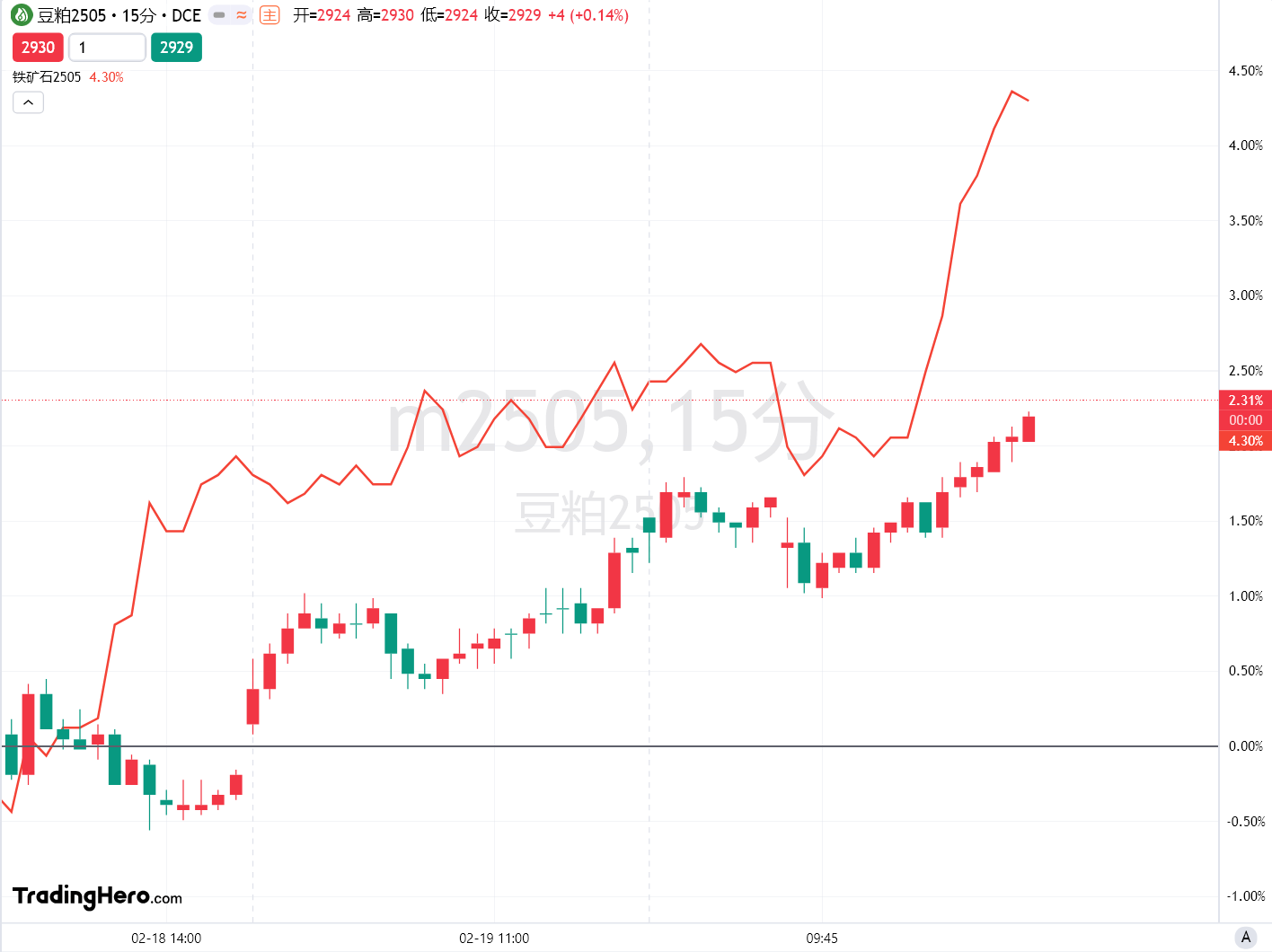 欧元兑日元刚突破157.00大关，当前报价为157.00，日内上涨0.51%