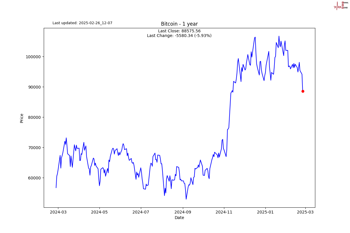 WTI 4 月原油期货上涨 0.68 美元，涨幅超过 1.02%，报价为 67.04 美元/桶，本周整体下跌接近 3.90%。