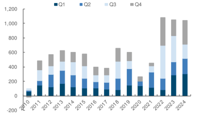 自去年12月以来超600吨黄金流入美国