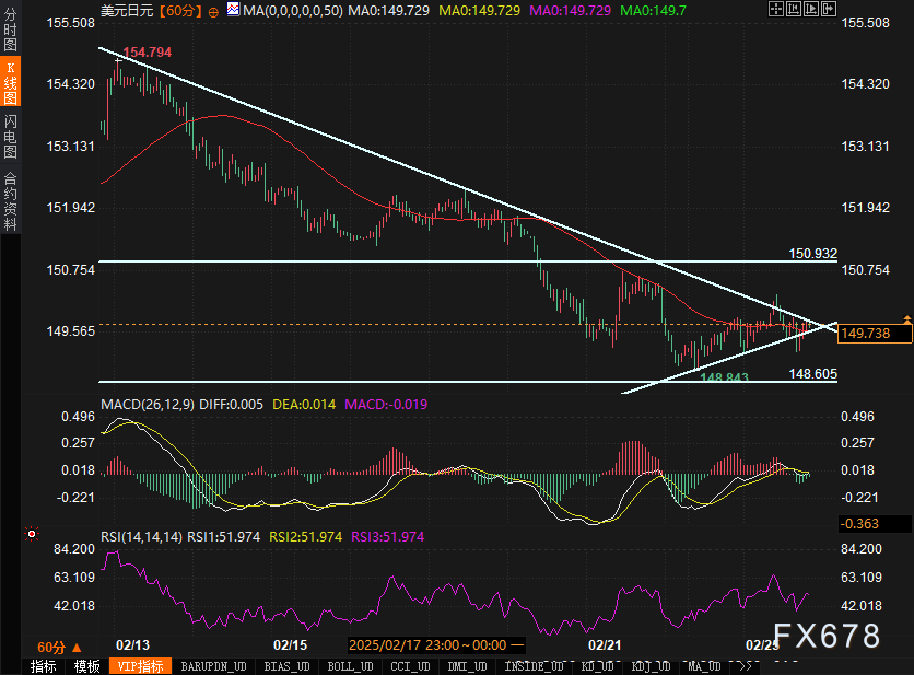 本周原油市场经历了多空力量的激烈对抗，展现出“先抑后扬”的波动趋势，但最终仍出现显著下跌。布伦特原油本周下跌3.8%，创下自11月11日当周以来的最大单周跌幅；WTI原油下跌3.9%，为1月21日当周以来的最低表现。