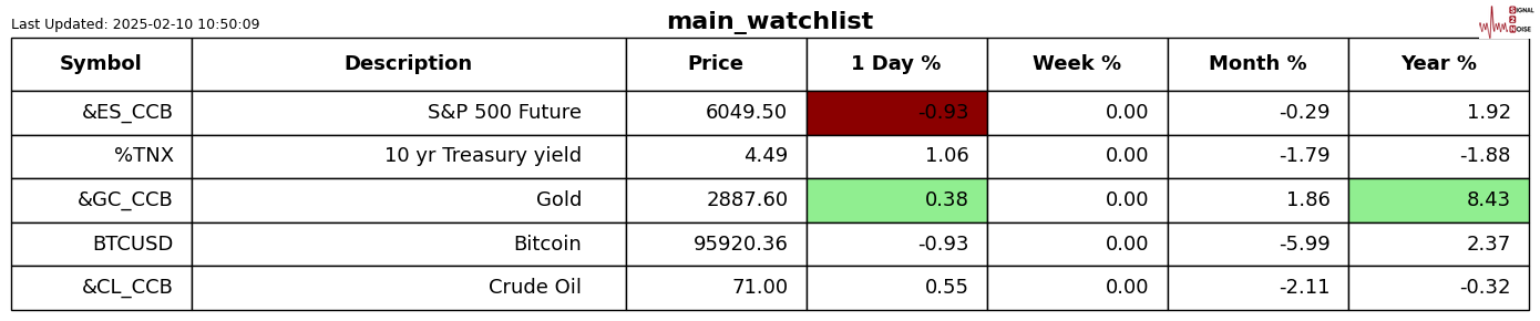 WTI 4 月原油期货上涨 0.68 美元,涨幅超过 1.02%,报价为 67.04 美元/桶,本周整体下跌接近 3.90%。