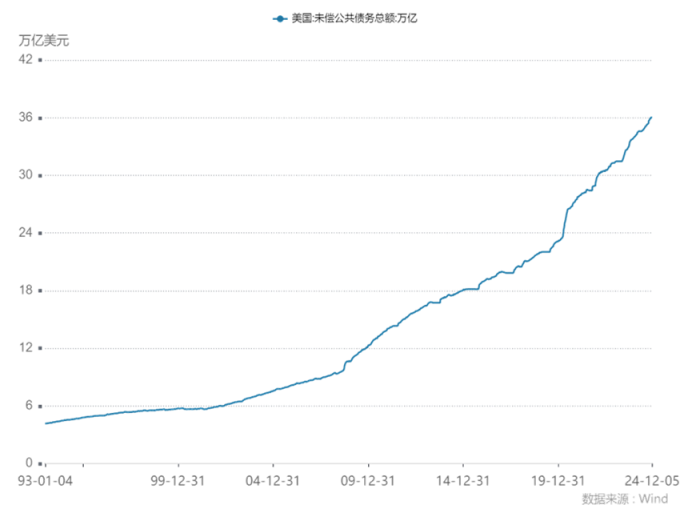 美国国债收益率轻微上扬，10年期国债收益率攀升5个基点，现报4.317%。