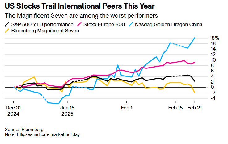 纳斯达克 100 指数下滑至 1%，标普 500 指数下跌 0.8%，而道琼斯工业平均指数则减少了 284 点，跌幅为 0.65%。