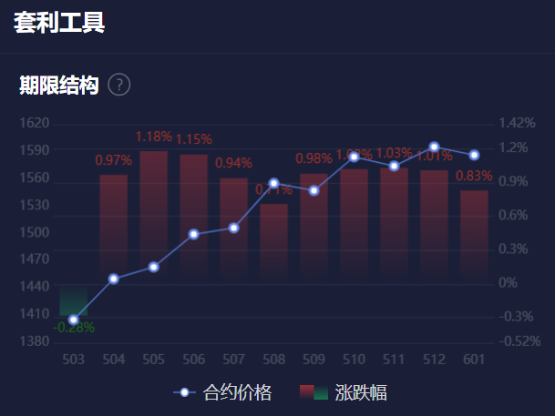 美联储褐皮书指出住宅房地产市场存在喜忧参半的现象，库存持续受限，同时住宅和非住宅建筑活动均略有回落，业内人士对关税对木材及其他材料价格的影响表示关注。