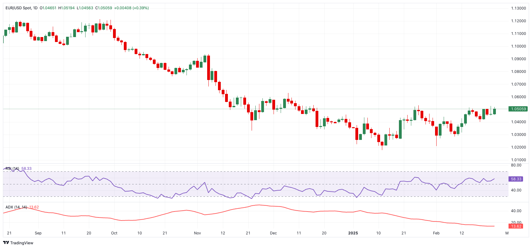 周四(3月6日)欧市盘前,美元/瑞郎(USD/CHF)汇率继续反弹,从去年12月12日的低点0.8850上升至0.8900以上。然而,这一反弹缺乏持续动力,主要受美元指数(DXY)跌至四个月低点的影响。