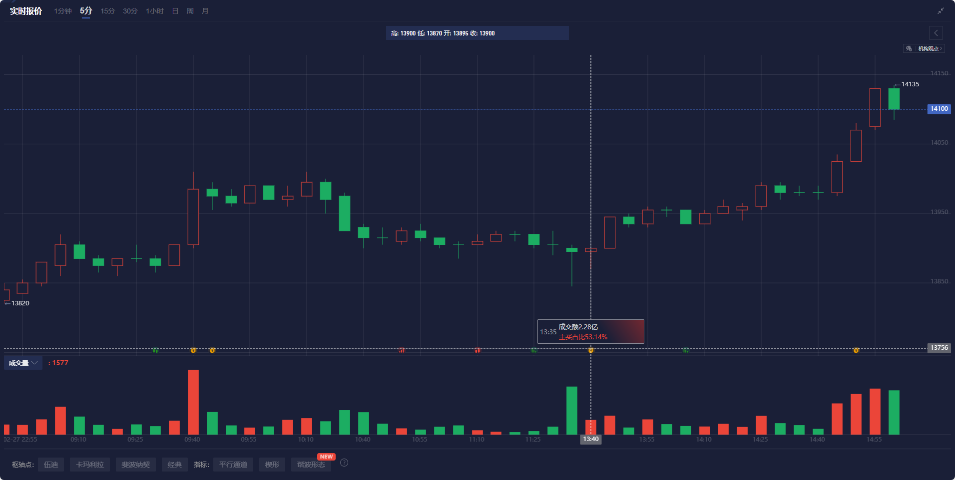 咖啡期货回调，创纪录价格后稍作休整