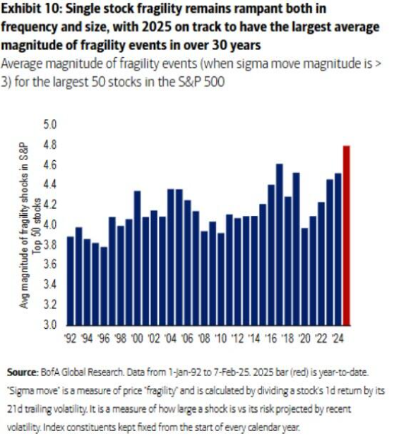 根据美国芝加哥期权交易所（CBOE）全球市场公司提供的数据，标普 500 指数的零日期权成交量在 2 月份激增了 56%，这一现象与美国总统特朗普的政策影响及网红券商 Robinhood 的介入有关，推动了零日期权成交量创下历史新高。
