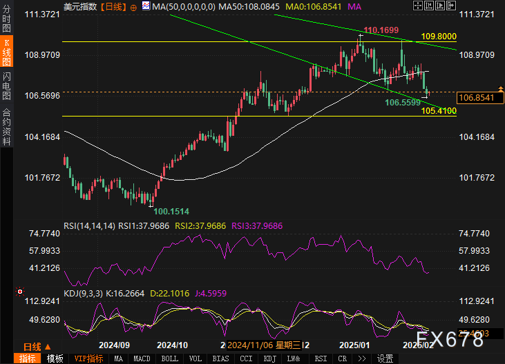 美元指数显著下滑，触及近四个月低点，而黄金价格依旧徘徊于区间内，静待美国非农数据公布后的走势指引