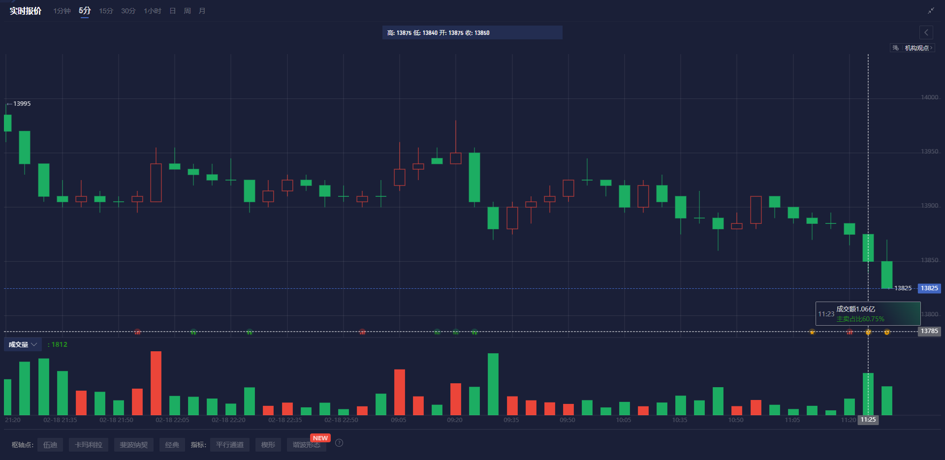 标准普尔 500 指数下跌 2.1%，纳斯达克指数下跌 2.7%，道琼斯指数下跌 1.4%