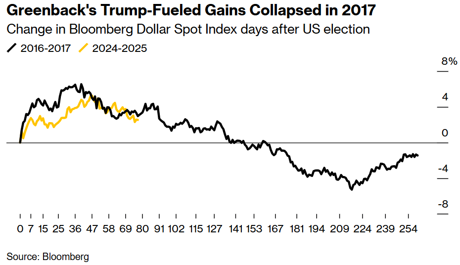 路透技术分析师指出,现货黄金可能重返2956美元/盎司的高点