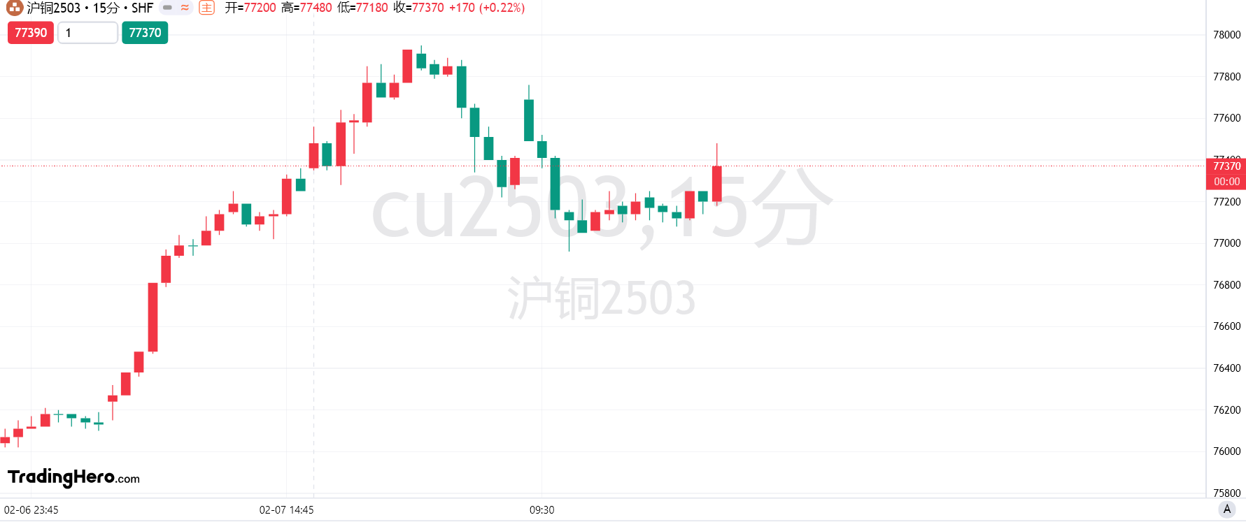 3月4日黄金、原油、棕榈油、有色、农产品等主要商品盘中目标/关键阻力支撑位
