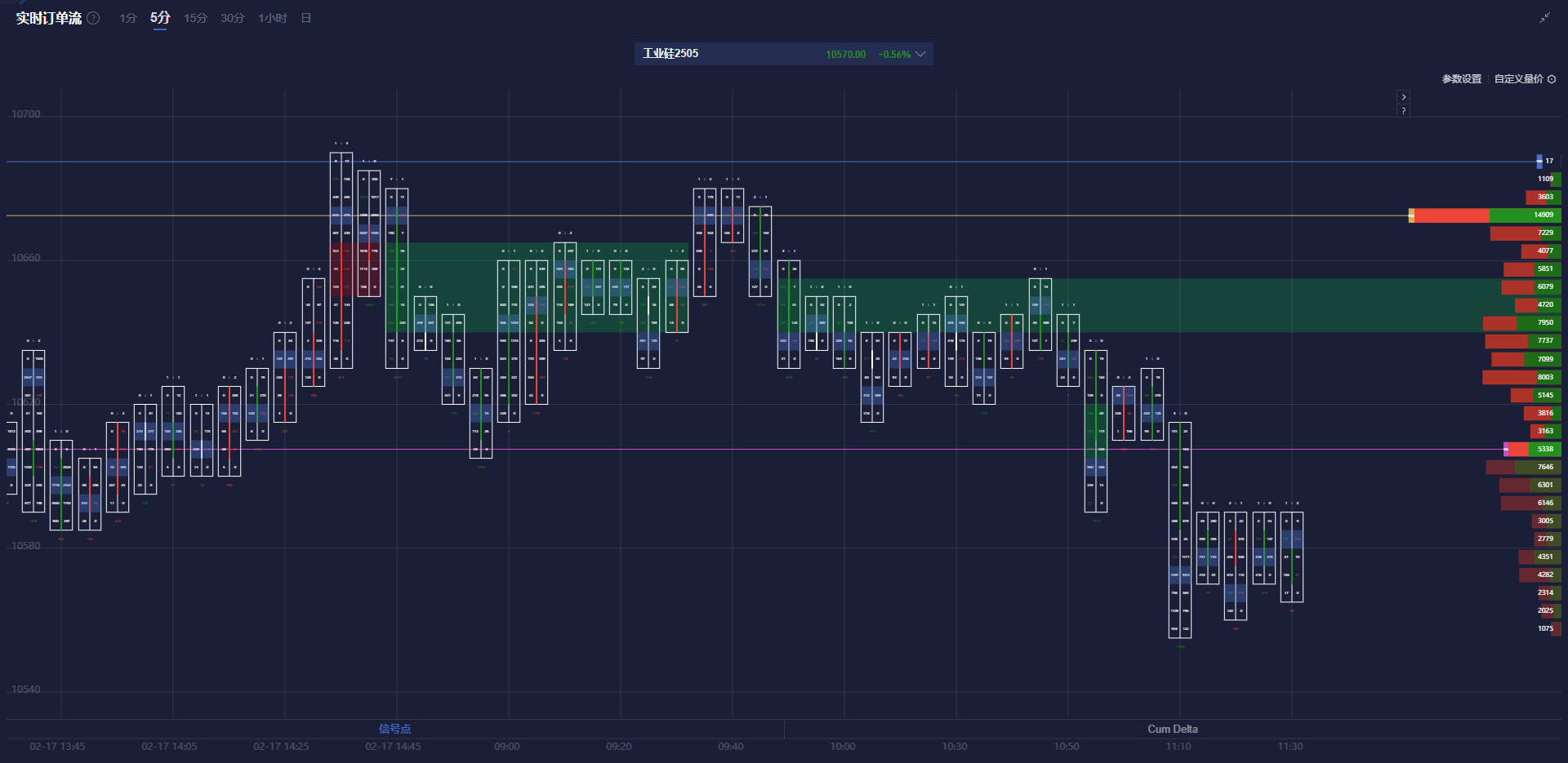纳斯达克指数回调幅度减小，目前下跌0.1%。