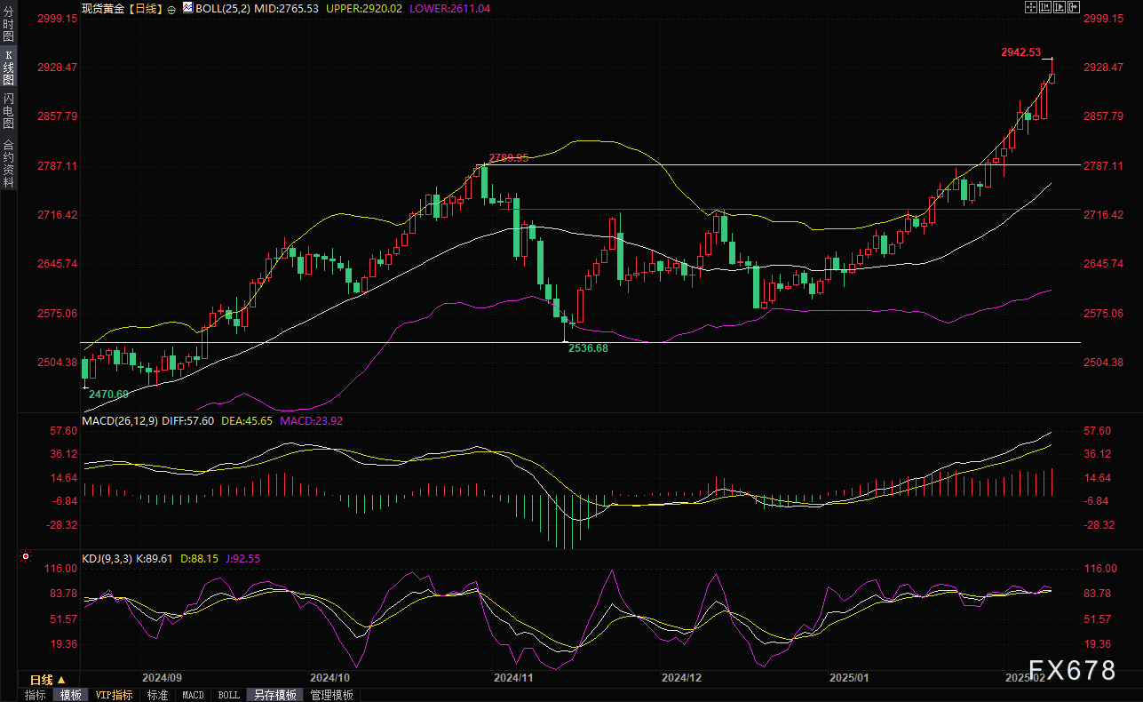 LSEG数据显示，荷兰天然气近月批发价格上涨6.4%，至47.13欧元/兆瓦时