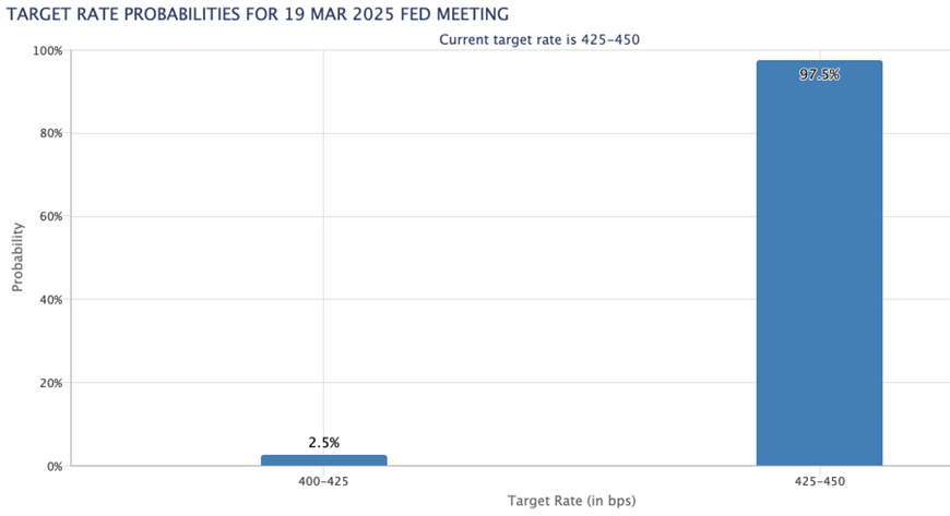 美国短期利率期货市场继续看好美联储在6月降息，预测2025年将进行三次降息，鲍威尔表示无需急于采取措施。