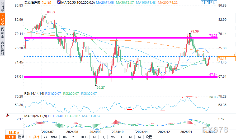 分析师对加拿大3月12日降息的预期达95%。