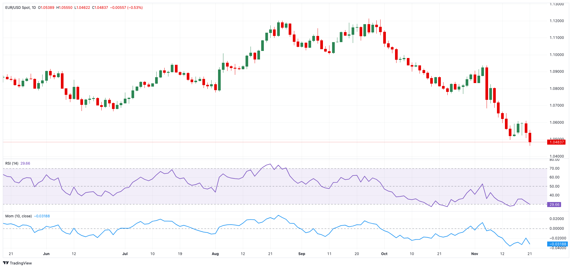 周四（3月6日），美元指数（DXY）本周下滑逾3%，预计将创下自2022年以来的最低周度表现。目前，DXY在104.00附近徘徊。这一走势引发了市场的广泛关注，促使投资者重新审视美元的发展前景。