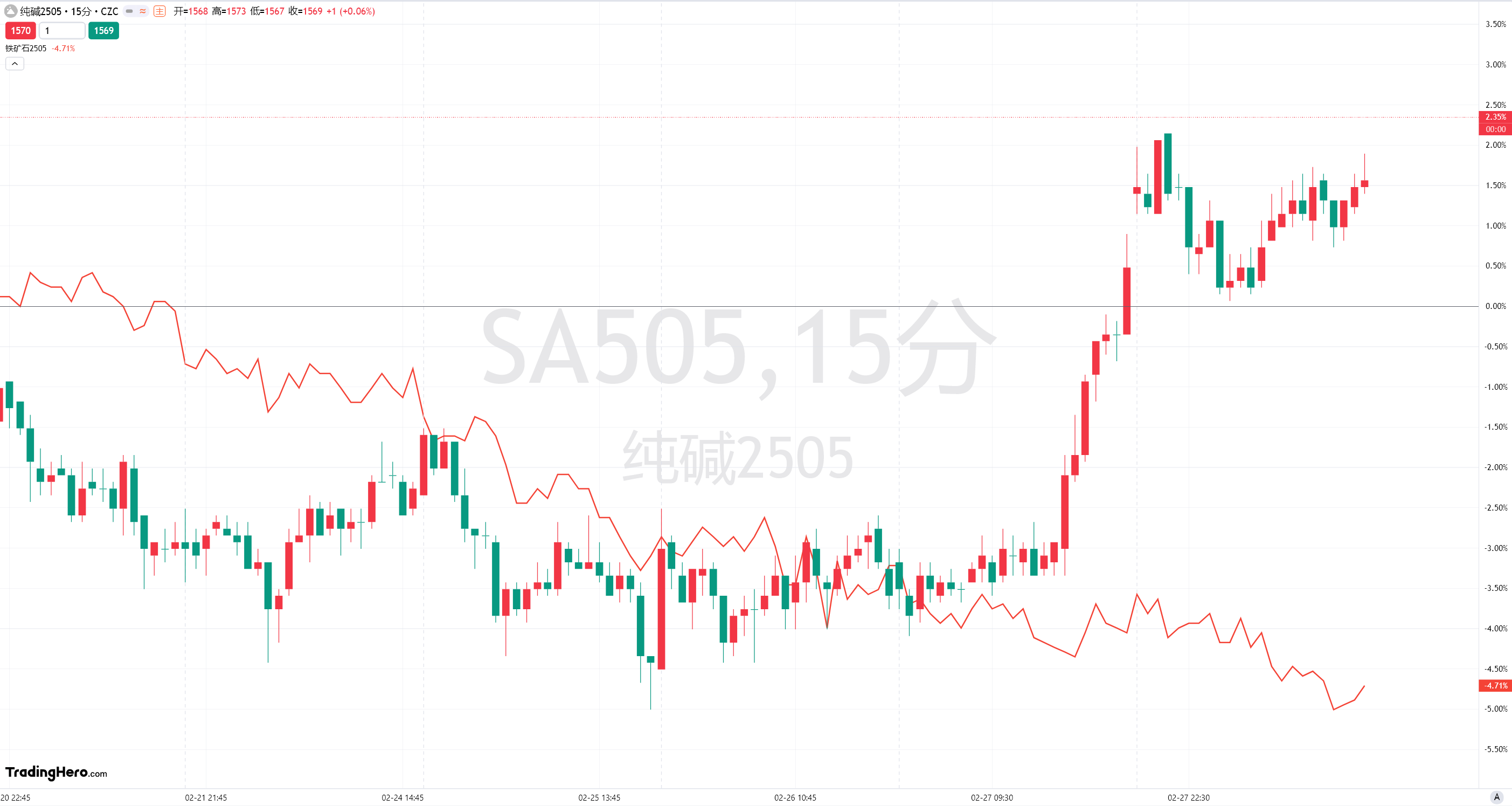 因特朗普关税政策，CBOT谷物期货市场情绪紧张。美国总统宣布对加拿大和墨西哥征收25%进口关税，加上南美丰收预期及基金大规模抛售，让市场波动加剧，投资者避险情绪上升，整体市场情绪愈发悲观。