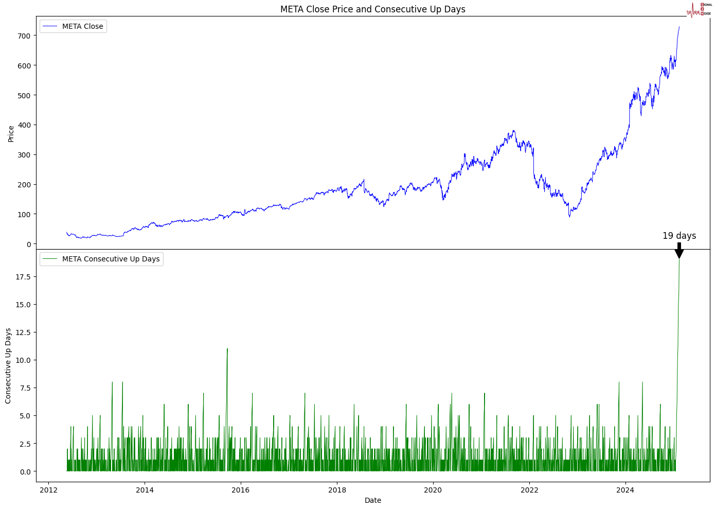 根据最新发布的数据,截至2025年3月3日,波罗的海干散货指数(BDI)达到了1276点,这一数值是自2024年12月2日以来的最高点。这一上涨趋势不仅展示了市场的稳定性,也反映出全球航运需求的回暖。BDI的涨幅为前值的3.82%,并且连续第13天保持上涨状态,为市场参与者带来了积极的信号。