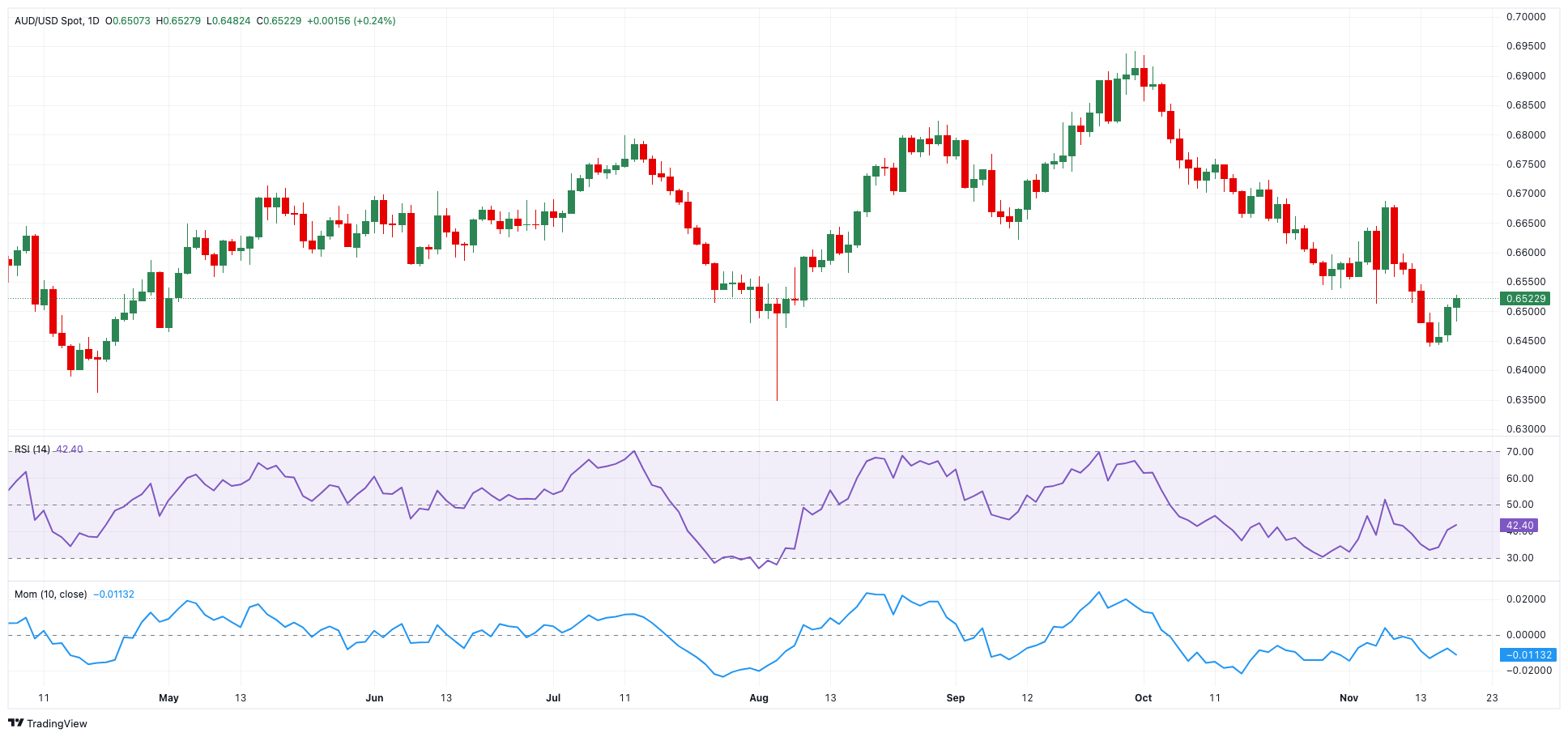 商品货币纽元/美元在日内的表现显著，涨幅达到1.0%，现报0.5717。