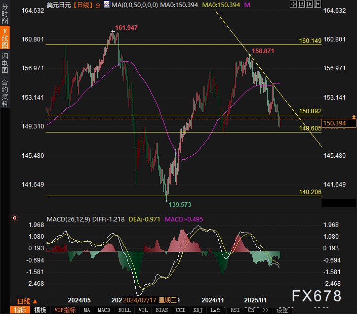 特朗普关税加剧经济忧虑和降息预期，美元急剧下跌