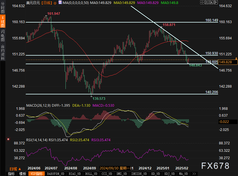 分析师：英镑本周或维持震荡，后市仍有跌破1.25风险；