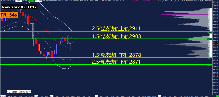 周一（3月3日）美市盘前，银价（XAG/USD）强劲上涨，突破31.50美元。此次银价的反弹主要受到市场对美联储降息预期增强的影响，同时美元指数（DXY）在连续三天回升后再次走弱，回落至107.00附近。本周即将发布的美国非农就业数据（NFP）可能会进一步指引市场对美联储政策走向的判断，从而为白银的走势提供更多信号。