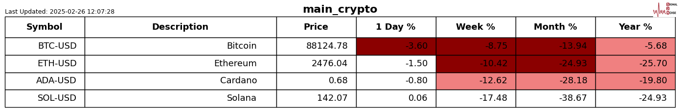 罗素 2000 小盘股指数尾盘大幅下跌 3.1%,创下自 9 月以来的新低。