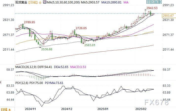 DeCarley Trading联合创始人Carley Garner警告，金价接近历史高点，回调风险加剧。她指出，目前金价的技术走势与2011年相似，后者在金价突破每盎司1900美元的历史高位后，经历了显著下跌，一直到2018年都未见起色。她强调，2011年金价见顶后回调幅度达到45%。