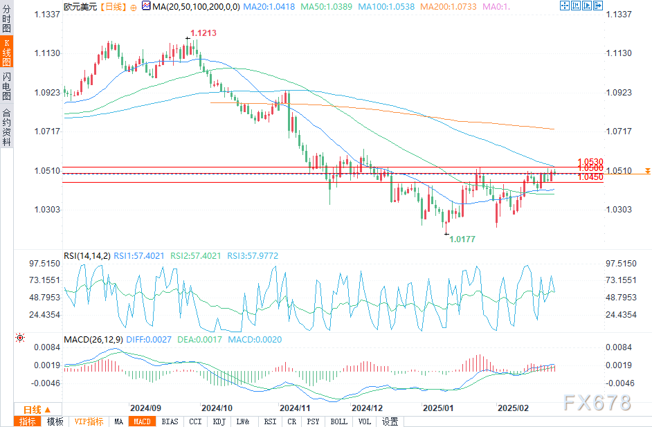 特朗普表示其贸易政策对股市的影响被夸大，提到部分关税或在4月2日后上调。他通常将股市表现视为评估总统任期成功的重要标准，但在最近的采访中他表示，不能仅关注股市，还强调正在从长远角度致力于建设一个强大的国家。他提到近期股市的大幅波动源于他最初实施的关税政策以及后续的调整，并为这一策略进行了辩护。
